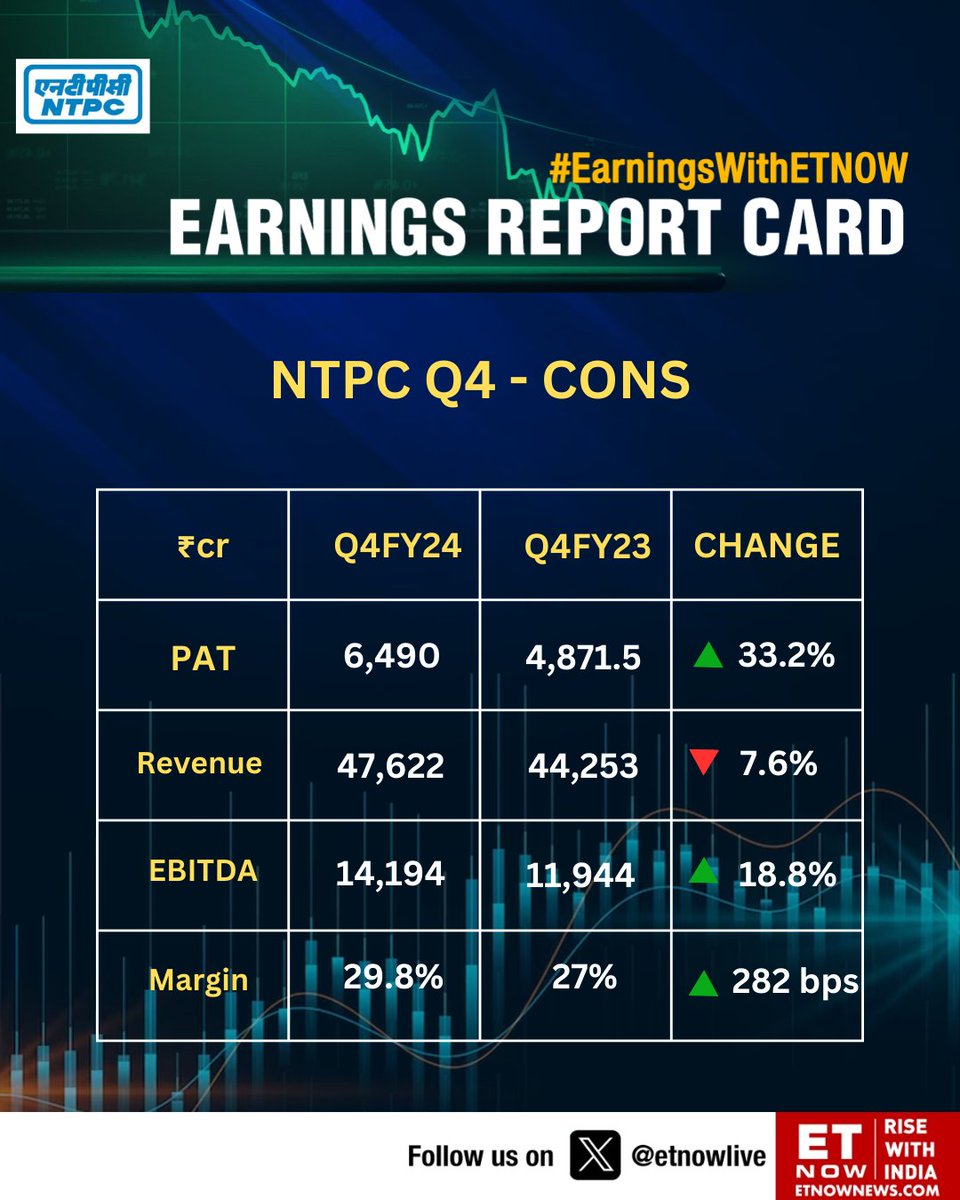 🌈 NTPC Posted Excellent Result.

Short Term Target 390/420+, Stoploss 330👍

#NTPC #Powergrid #IEX