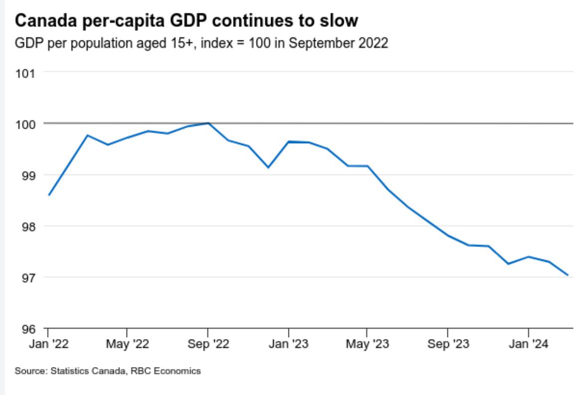 Canadian GDP per capita likely shrunk for seventh consecutive quarter in Q1