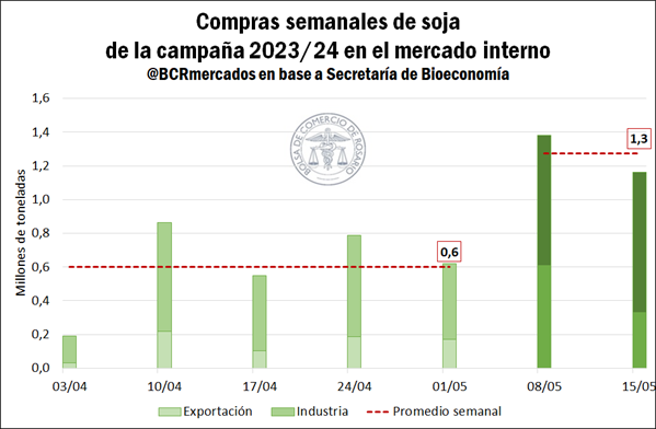 La comercialización semanal de soja se duplicó en mayo 📌 bcr.com.ar/es/mercados/in…
