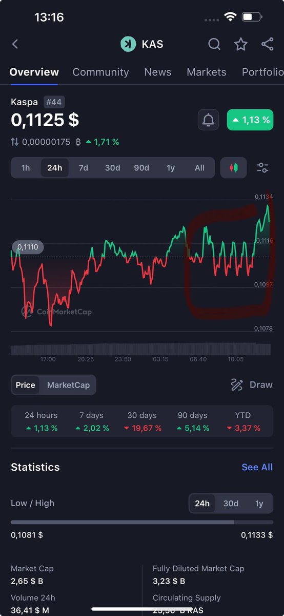 Cryptographu's tweet image. $KAS 

How to Recognize Bots 101

Reason for bots? Price manipulation. 

To what end? 

No way to know for sure, but good chance it’s an exchange trying to ping pong price as long as they can as they accumulate liquidity for their order books once they list $KAS