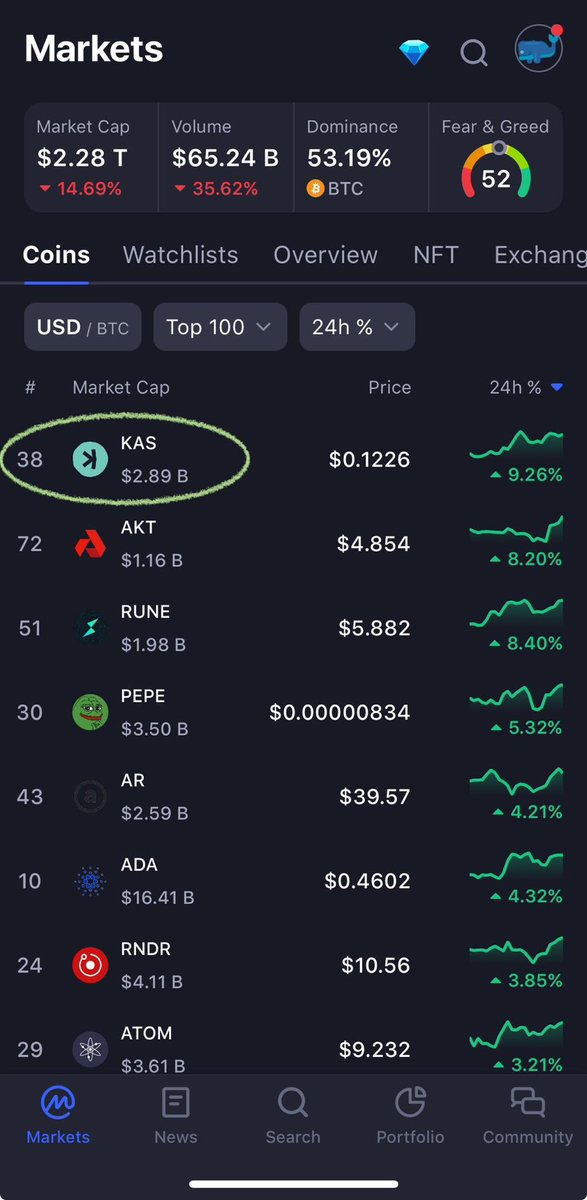 Cryptographu's tweet image. $KAS is the top performer the last 24 hours of all Top 100 projects