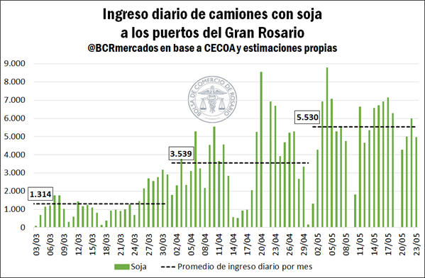 La comercialización semanal de soja se duplicó en mayo 📌 bcr.com.ar/es/mercados/in…