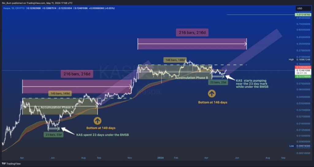 Cryptographu's tweet image. A quick comment on timing of $KAS

Take from it what you will!