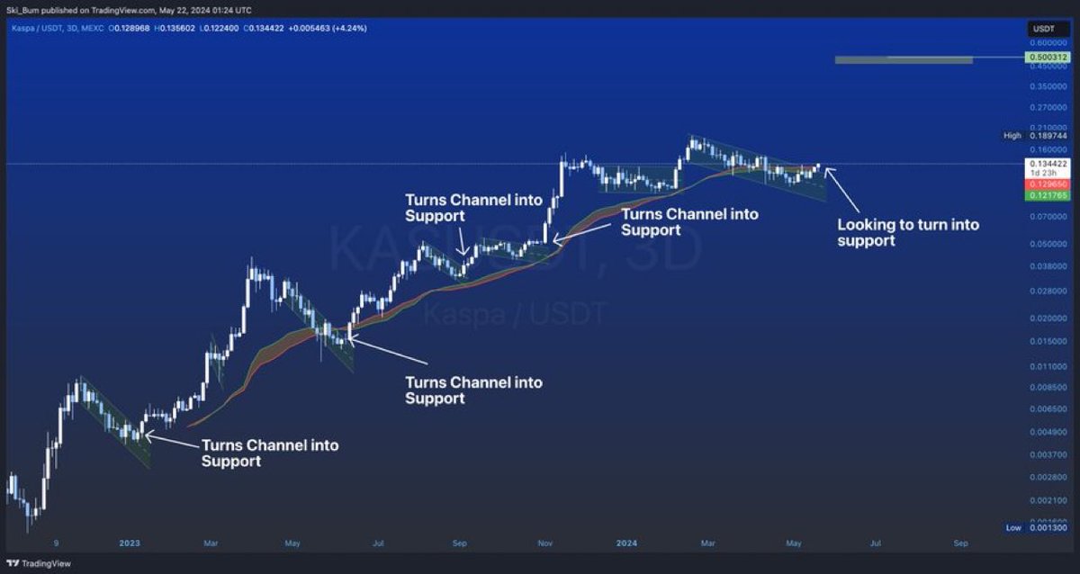 Cryptographu's tweet image. $KAS has been trading so incredibly cleanly since I first began watching it in 2022. 🏂

Two years later $KAS has turned into an incredibly beautiful chart. These descending channels on $Kaspa are picture perfect. 

Once price breaks out, it leads to clear blue skies. 📈
