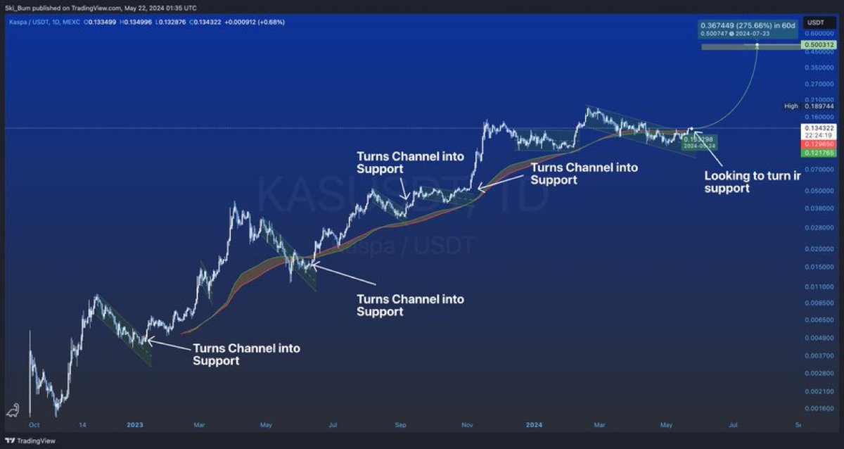 Cryptographu's tweet image. Channels are more clear on the daily time frame👇

$KAS