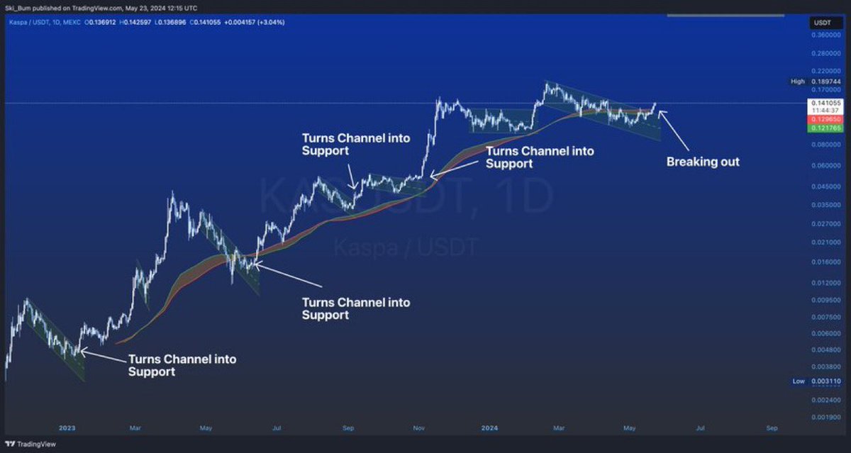 Cryptographu's tweet image. $KAS is now in easy mode

When price is under the 20/21 week SMA, the risk is very low, yet fear is highest

Think about the markets in terms of odds and keep your emotions aside