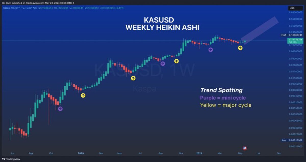Cryptographu's tweet image. $KAS is now in easy mode

When price is under the 20/21 week SMA, the risk is very low, yet fear is highest

Think about the markets in terms of odds and keep your emotions aside