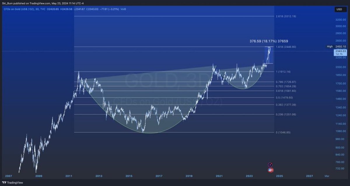 Cryptographu's tweet image. #GOLD is hitting the 1.618 of the cup and handle

Think we'll see a rotation to assets further out on the risk curve?

Time for that liquidity to flow into #crypto and fuel the next leg up?

Thoughts?