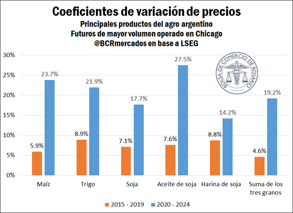 Entre 2020 y lo que va del 2024 los precios en Chicago fueron el triple de volátiles que en los cinco años anteriores 📌 bcr.com.ar/es/mercados/in…