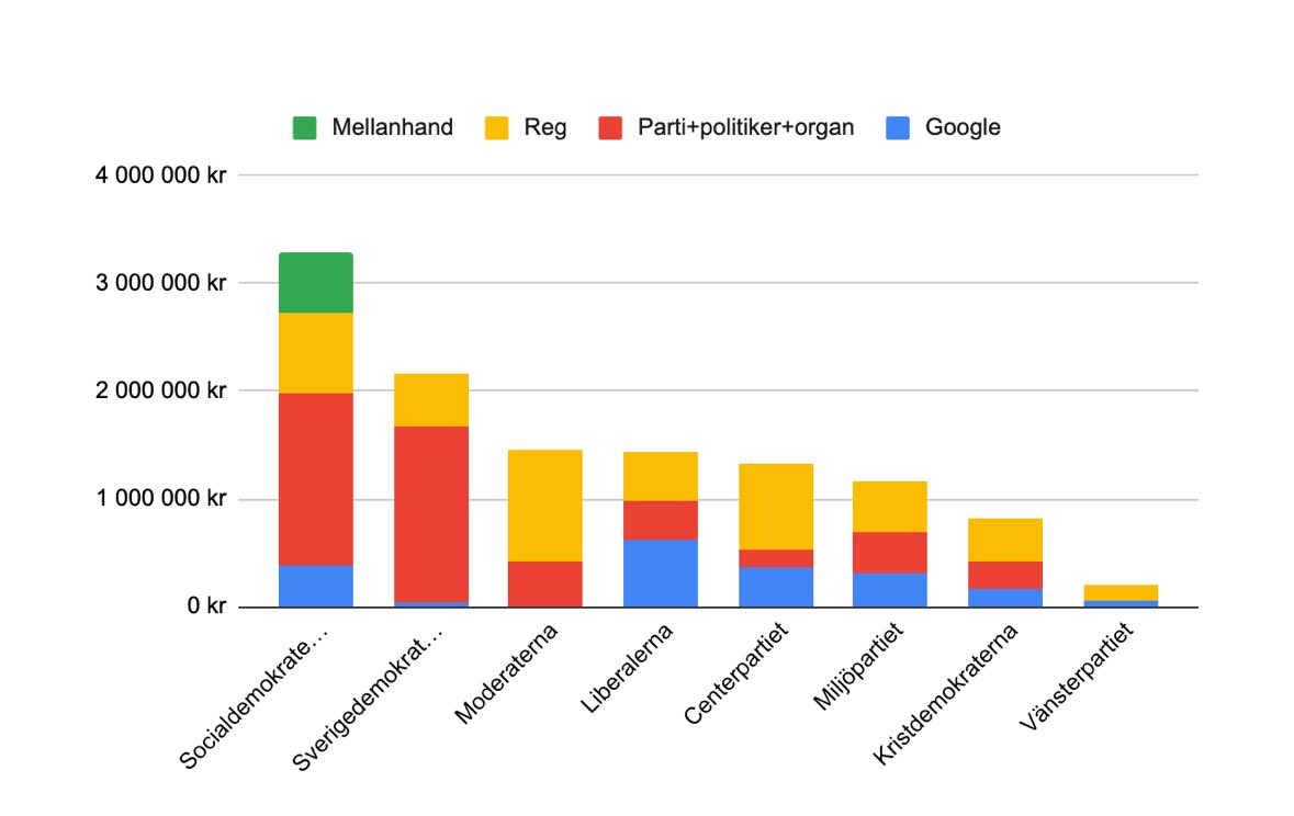 Innan valet 2022 spenderade S miljontals kronor på digitala annonser. En betydande del var på så kallade ”mellanhänder” — sidor registrerade under nya namn som inte går att koppla till partiet. Det går inte att ta deras snack om anonymitet på allvar. Rent hyckleri.