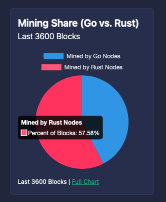 🙏🏼Thanks for moving to #RustyKaspa, @AntPoolofficial. We're over halfway there! 📢Reminder: Move over now for more efficient node operation and be ready for #10BPS when it's time! #Rustlang #Kaspa $KAS