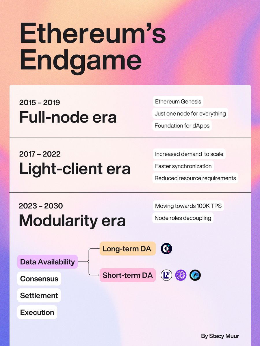 stacy_muur's tweet photo. DA solutions like @CelestiaOrg and @eigen_da fall short in unlocking Ethereum's modular endgame.

There's a crucial piece of the puzzle missing – long-term data availability.

EWM by @Covalent_HQ aims to address this gap, potentially boosting $CQT market cap by 10x+. https://t.co/qmuns9Bwkw
