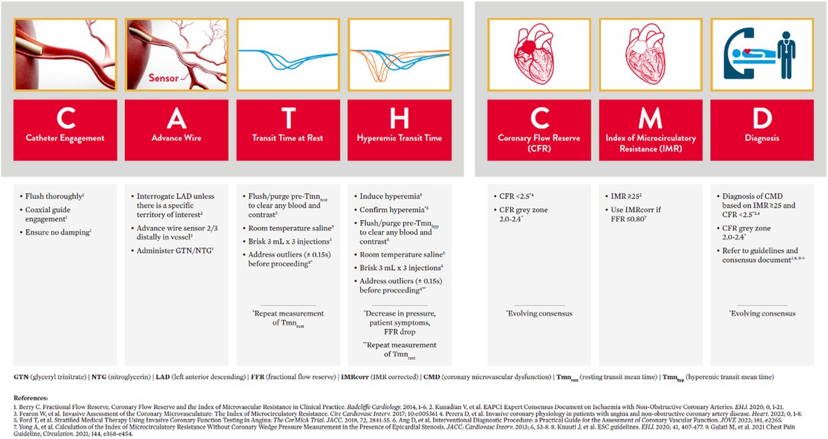 📖🩺Evaluating for #CMD using the thermodilution technique offers a widely accessible means of assessing microvascular resistance. 🎯Embracing a standardized approach, exemplified by the #CATH CMD algorithm, will facilitate adoption of this technique & streamline the diagnosis