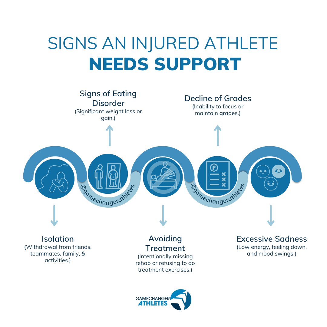 As we continue Mental Health Awareness Month, it's important to recognize signs injured athletes need support. Many athletes experience depression, anxiety, &amp; PTSD following an injury. That's why it's crucial to be aware of when someone needs help. #injuryrecovery #mentalhealth