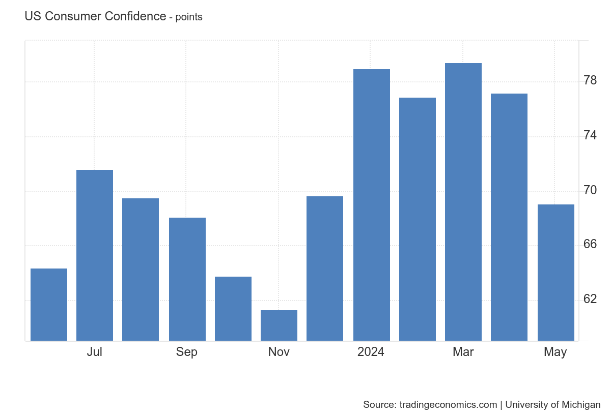 United States Michigan Consumer Sentiment　69.1