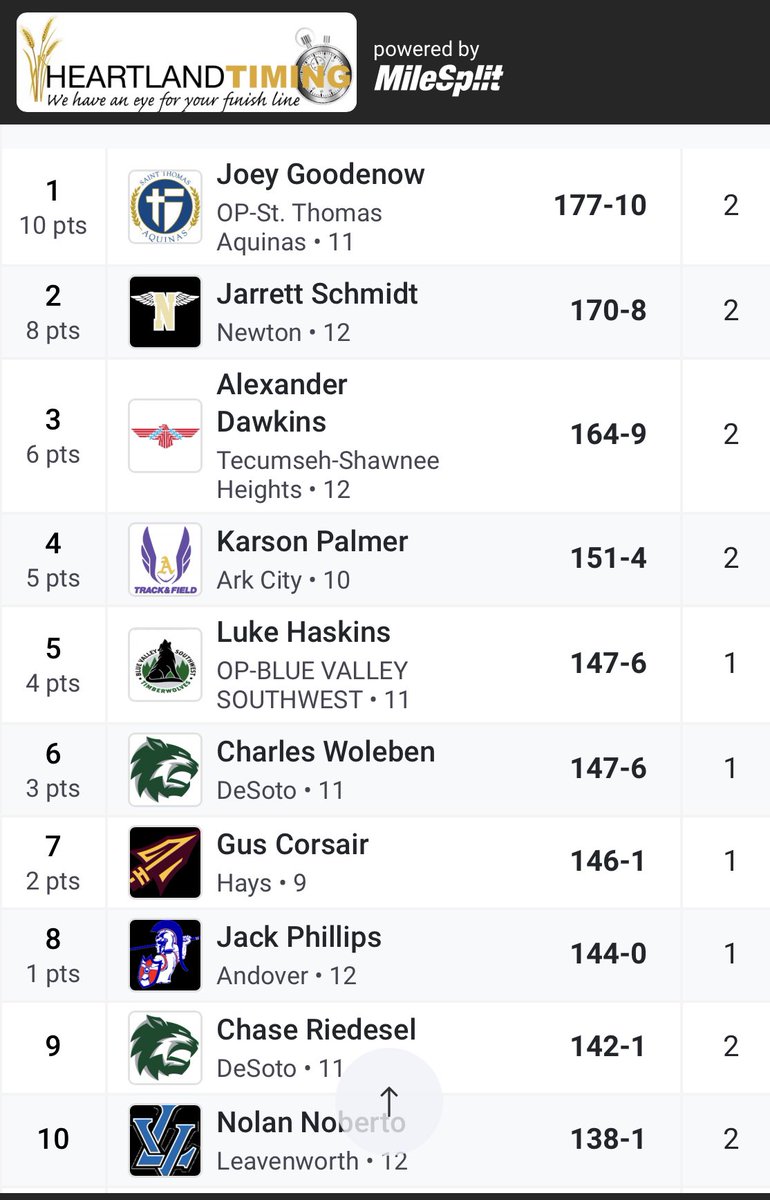 Gus Corsair, first on the board for the Indians.  7th Place in the State!