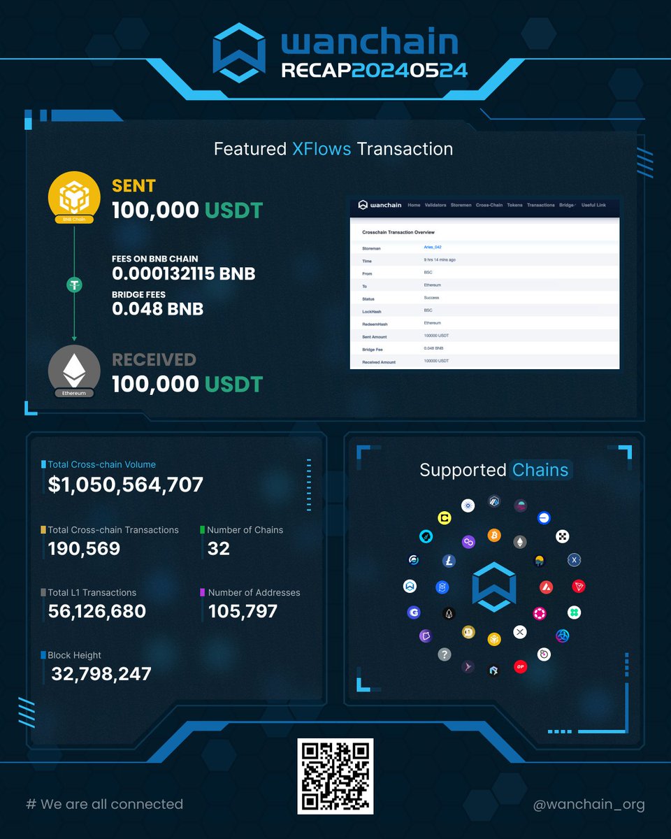 🎉 The latest stats from #Wanchain's sustainable PoS blockchain and decentralised network of bridges! ⏲️ Uninterrupted uptime: 6 yrs, 130 days 🔗 Most bridged asset this week: #USDT #XFlows tx of the week: 100,000 $USDT from #BNBChain (as Binance-peg USDT) to #Ethereum.