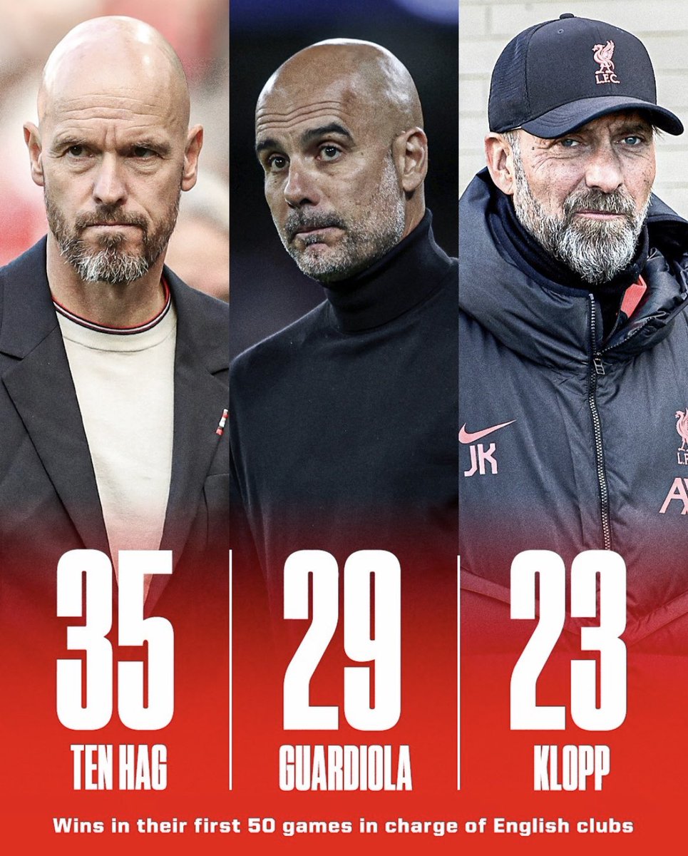 ESPNUK's tweet photo. Erik ten Hag earned more wins in his first 50 games in charge of Man United than Pep Guardiola and Jurgen Klopp did at City and Liverpool 👀 https://t.co/M9CC6pRJgd