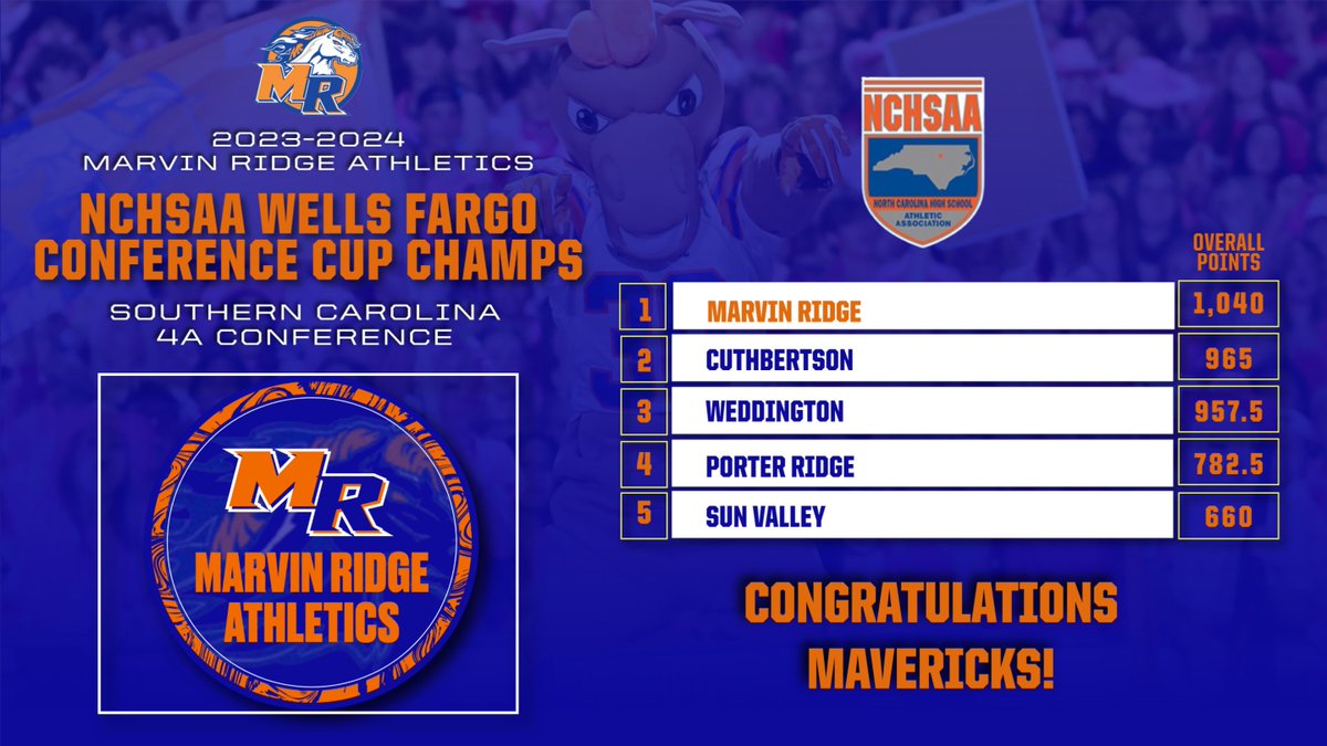 For the 14th time in our school's 17-year history &amp; 2nd consecutive year, Marvin Ridge Mavericks are NCHSAA Wells Fargo Conference Cup Champions for the Southern Carolina Conference!  Congrats to all our student-athletes, coaches &amp; community!
#GOMAVS
@aghoulihan @ucpsncathletics