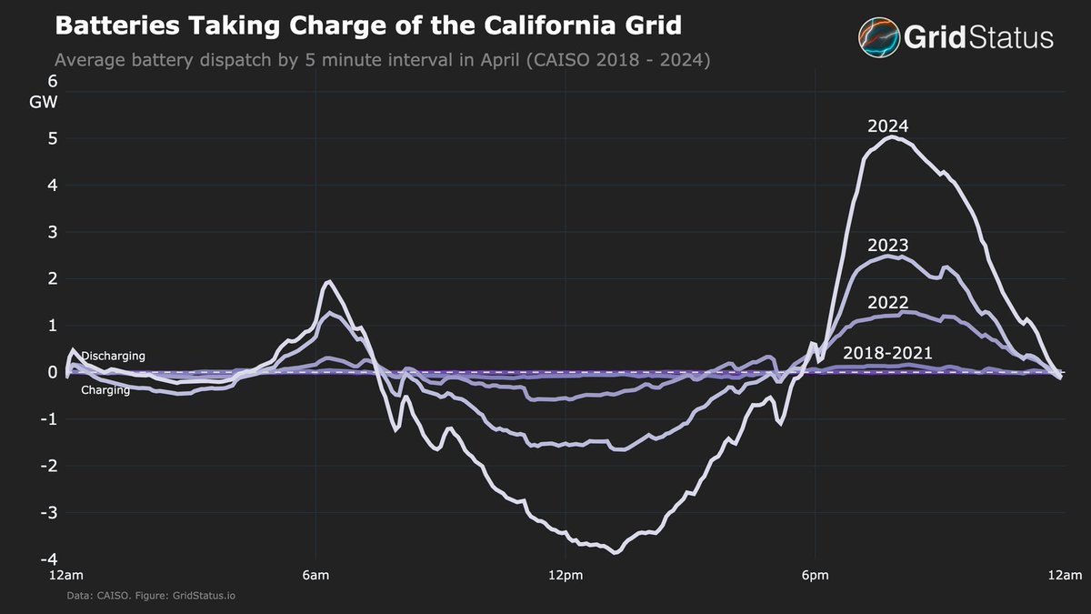 'This graph shows how battery operations have greatly expanded throughout the day. Perhaps most impressively, batteries discharged over 5GW at peak times, marking a 100% increase over the average in just one year.' — @grid_status