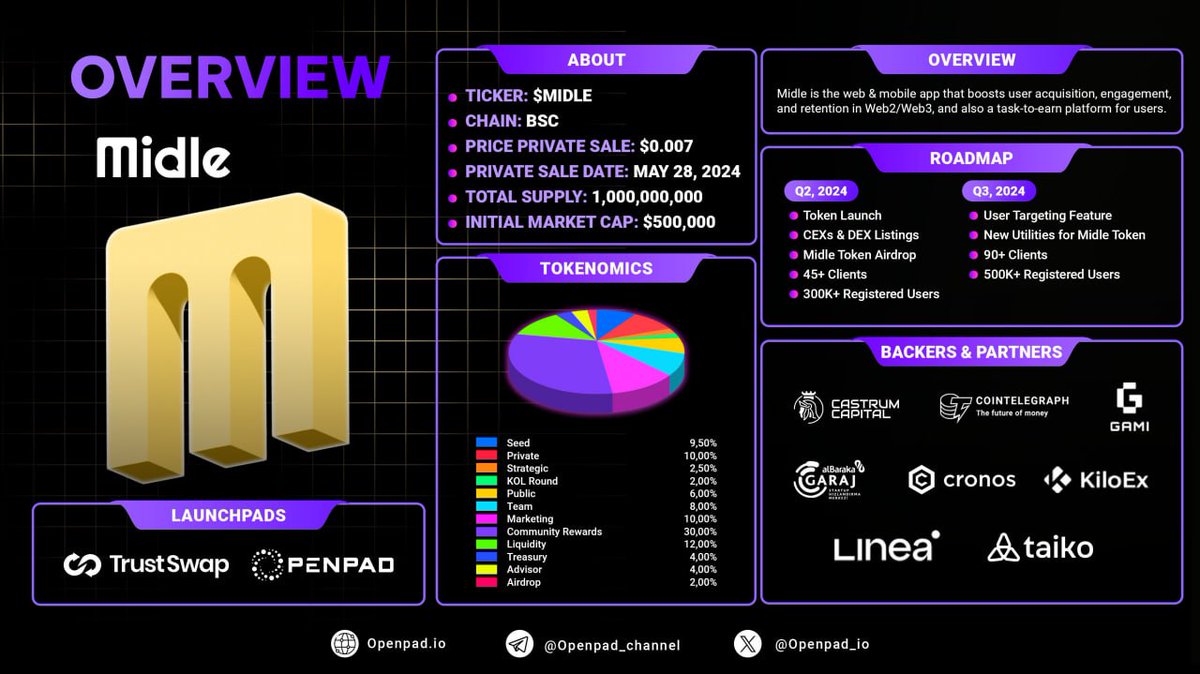 🚀 PARTNERSHIP GIVEAWAY: MIDLE x OPENPAD x Genesisweb3 

We're thrilled to offer an exclusive opportunity to join the Midle (Private Round) whitelist 👉 By owning whitelist, you can purchase $MIDLE token with the max allocation $1000

🎁 Rewards: 10 Whitelist slots for 10 winners