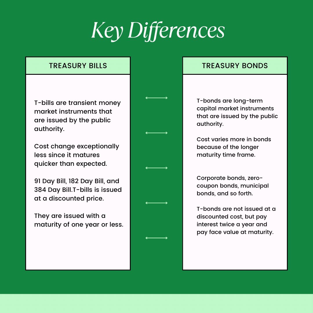 Key Differences Between Treasury Bills and Treasury Bonds

 #TreasuryBillsVsBonds #Finance101 #InvestmentBasics #TreasurySecurities #FinancialEducation #InvestmentStrategies #MoneyManagement #BondMarket #TreasuryInvesting #FinancialDifferences