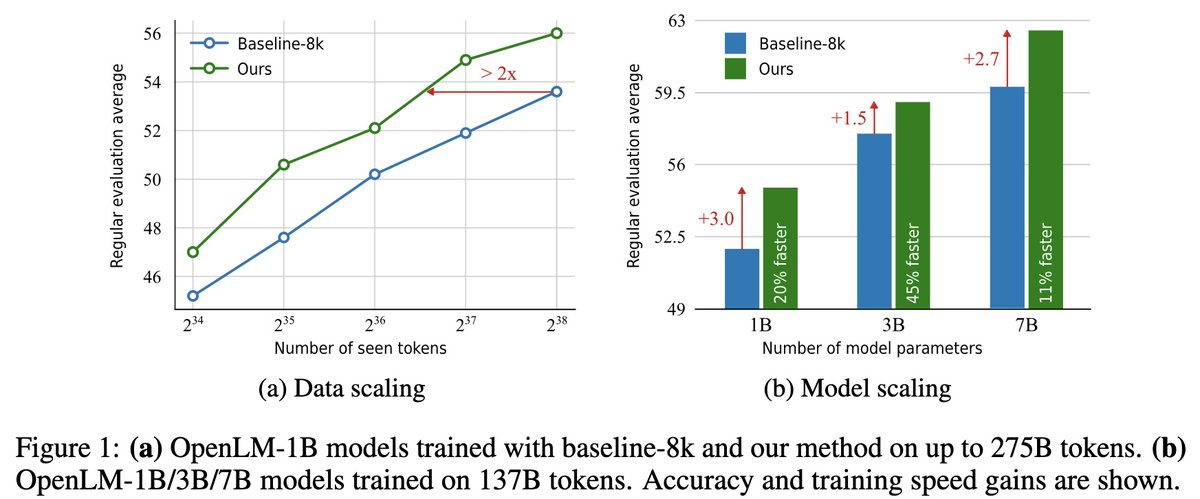OncelTuzel's tweet image. Check out ‘Dataset Decomposition’, a new paper from the Machine Learning Research team @Apple that improves the training speed of LLMs by up to 3x:

arxiv.org/abs/2405.13226
Hadi Pouransari et al.

#EfficientML #AI #ML #Apple