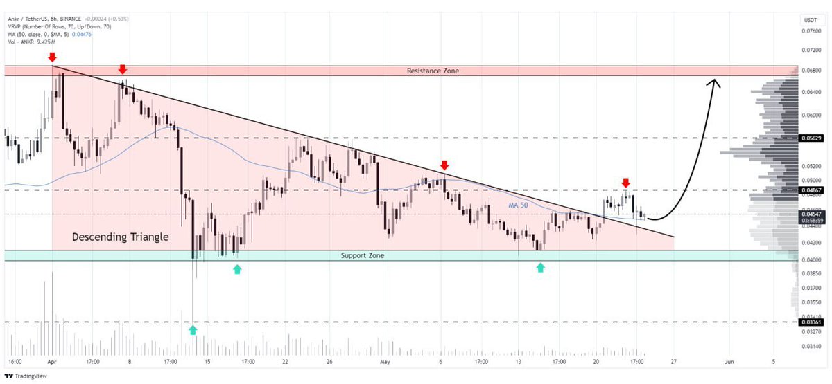 #ANKR/USDT 🔺📈

Discover the breakout in the 8-hour descending triangle, now in the retest phase — could we see a 90% surge? 🚀 

#Crypto #Altcoins