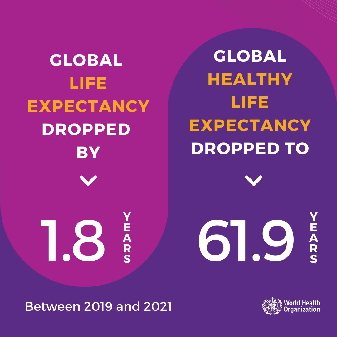 The #COVID19 pandemic reduced global life expectancy by almost 2 years–wiping out a decade of progress made in improving population health. Global healthy life expectancy dropped to 61.9 years in 2021 ⬇️ We are now back at the level of 2012. 📊 bit.ly/4aEB74e