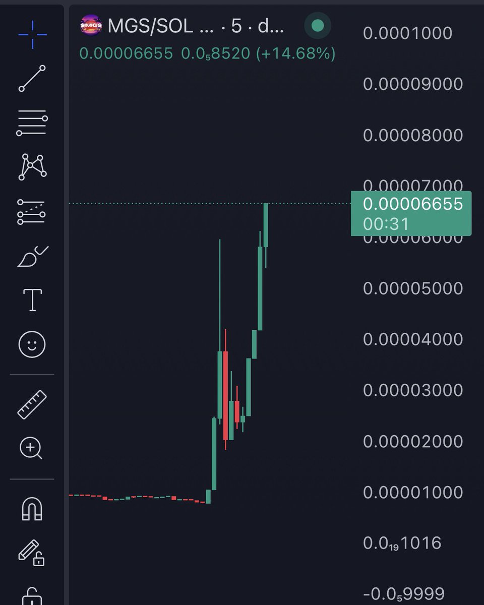Beautiful chart for real $MGS