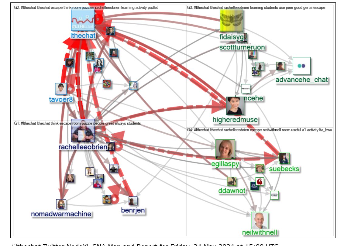 #lthechat via NodeXL bitlinks
@rachelleeobrien
@lthechat
@fidaisyg
@egillaspy
@higheredmuse
@advancehe_chat
@neilwithnell
@tavoer8
@suebecks
@nomadwarmachine

Top hashtags:
#lthechat
#highered
#socmedhe17
#puzzles
#activities
#escape
#learningdesign
#obstacles /