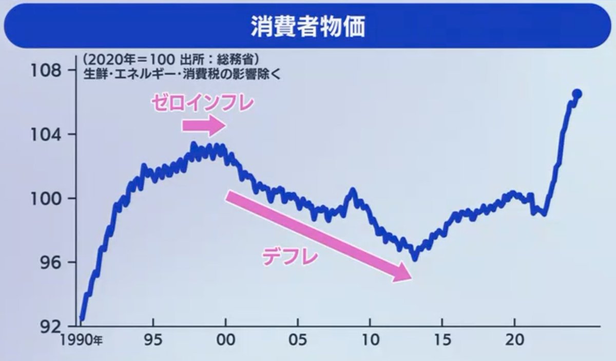 さすがにこの急激なインフレは笑う。ヤバすぎんだろ。