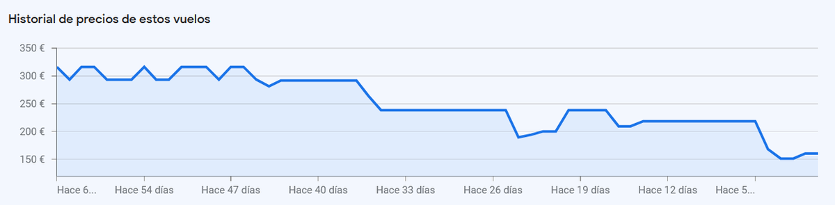 Una curiosidad. Aún sin planes de verano, ojeo vuelos a sitios variados (EUR/ESP) y veo muchos gráficos como este, con precios ahora mucho más bajos que si hubiera buscado hace 60 días. De hecho, veo precios más baratos que el verano pasado. ¿Es lo esperable?