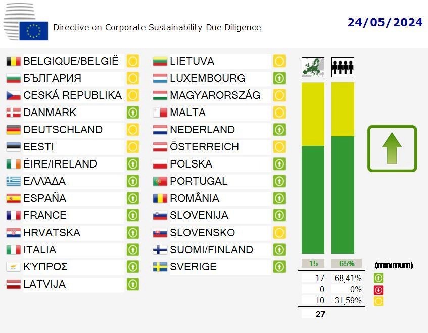 ethicaltrade's tweet image. EU minsters have signed off on the #CSDDD 🎉 

The EU Corporate #Sustainability #DueDiligence Directive has finally been approved. #ICYMI this directive requires large companies to take steps against #HumanRights abuse &amp;amp; #Environmental harm in their value chains.