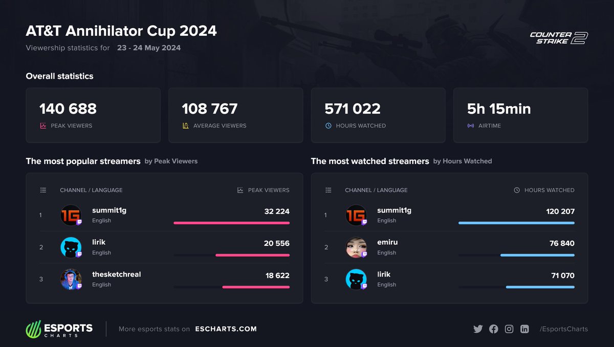 The #CS2 AT&T Annihilator Cup 2024 maxes out at 140.6K Concurrent Viewers!

TOP streamers by Peak Viewers:
🥇 @summit1g
🥈 @LIRIK
🥉 @thesketchreal

Full @ATT #ATTAnnihilatorCup viewership stats:
escharts.com/tournaments/cs…