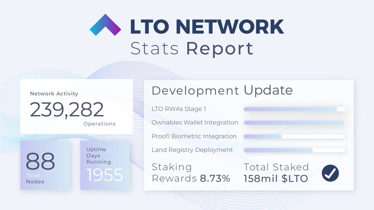 ⚡️ LTO Network Stats Report Week ending Friday 24th May. Network Activity - 239,282 Operations Nodes - 88 Mainnet Uptime - 1955 Days Amount Staked - 158,198,125 $LTO #cryptocurrency