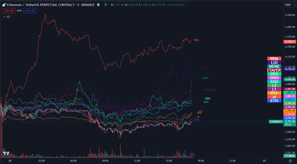 Two sectors clearly winning since the $ETH ETF approval. RWA coins led by $ONDO Liquid Staking Derivatives (LSD) coins led by $LDO