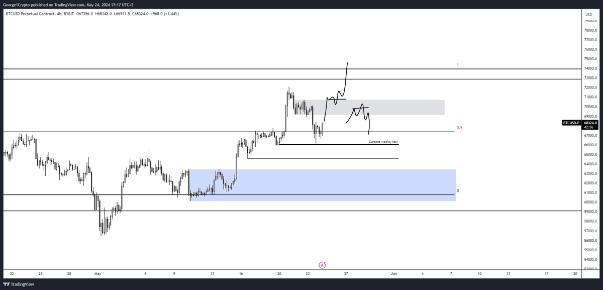 George1Trader's tweet photo. #btc Grey is going to be key supply going forward. Break and hold above would mean full send to new ATH's, as long as we're below, I could see some more runs on some lows... 

My expectations? I think chop chop chop... https://t.co/2TFMlY23e7