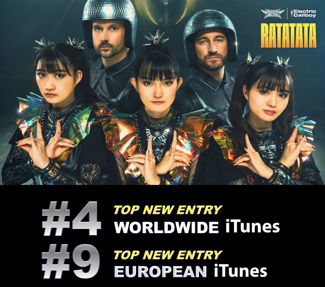 Japanese Girl Band #BABYMETAL & German EDM band #ElectricCallboy's new collab 'RATATATA' is the Top New Entry on both the Worldwide and European iTunes song charts landing at #4 and 9 respectively! 💪🔝🆕💥🌎➕🇪🇺🎵🎶📈👑👑❤️‍🔥