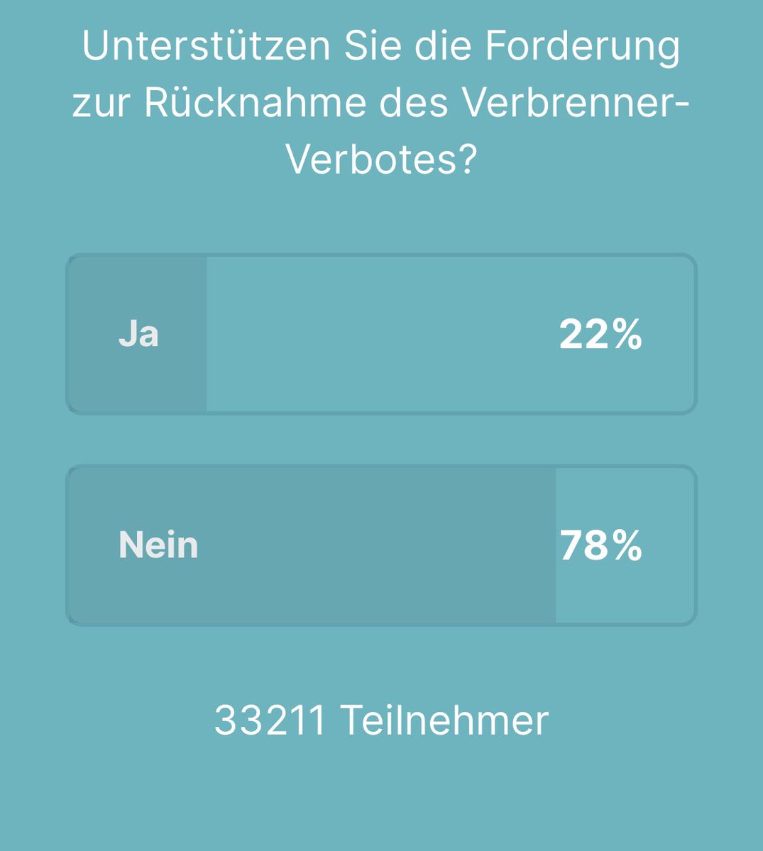 Kannste Dir nicht ausdenken. Nachdem CDU/CSU bereits zig Atomdebatten im #Bundestag verloren haben, nun die nächste Blamage:

Abstimmung über das Ende des  #Verbrenner auf der eigenen Website: 78 Prozent sind weiterhin dafür. Irgendwann muss man es kapieren! Selbst <a href="/cducsubt/">CDU·CSU</a>.