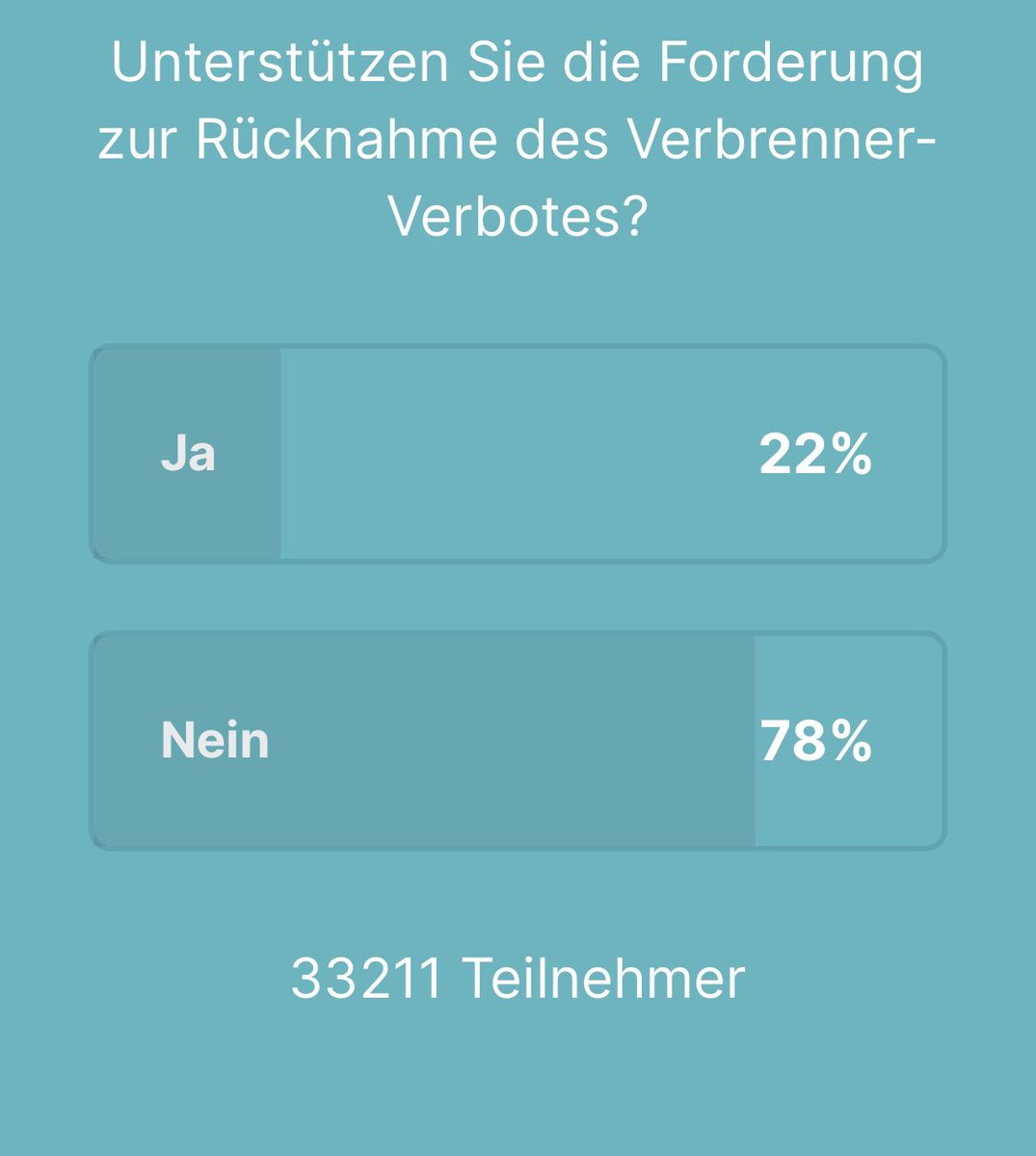 Kannste Dir nicht ausdenken. Nachdem CDU/CSU bereits zig Atomdebatten im #Bundestag verloren haben, nun die nächste Blamage: Abstimmung über das Ende des #Verbrenner auf der eigenen Website: 78 Prozent sind weiterhin dafür. Irgendwann muss man es kapieren! Selbst @cducsubt.