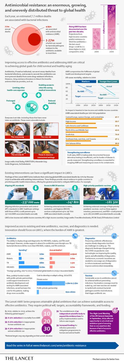 📢The Lancet Series on Antimicrobial Resistance🦠

💥Each year, an estimated 7·7 million deaths are associated with bacterial infections, 1·27 million of which are caused by bacterial pathogens resistant to the antibiotics available to treat them.

thelancet.com/series/antibio…