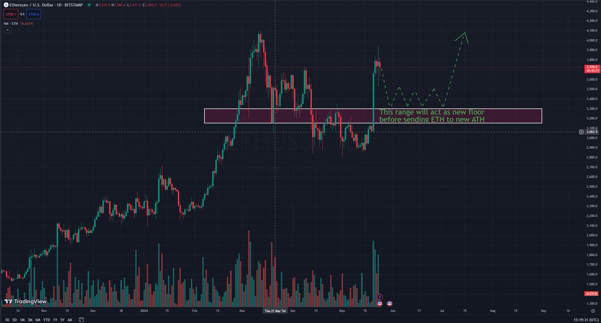 AltcoinsWiz's tweet photo. In a couple Weeks from now we will get a full-blown #Altseason

Remember, when $BTC #ETF got accepted, in two months we went to 48k, then corrected back to 42k to then fly back to 73k (New #ATH) 

I can see the same thing happening for $ETH...
Now that we got accepted, we flew to 4k then we will correct around 3.3k as a new bottom to then fly back to new ATH.

Take my words for it. Let's see who's the number one shot caller.

#Crypto #ETHETF #Ethereum #Bitcoin #Cryptocurrency #Defi #Depin #BullRun #BullMarket #memecoins