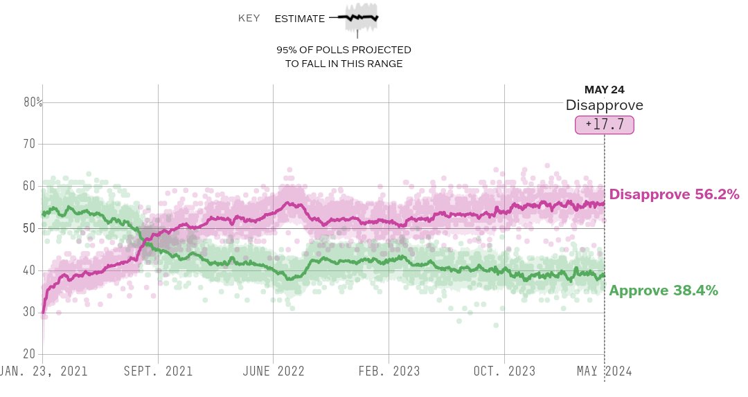 538 Average: Net Approval Ratings at this time (1,121 days) in office. 1. Eisenhower: +52.1% 2. Nixon: +20.0% 3. Reagan: +17.9% 4. Clinton: +17.0% 5. Obama: +2.5% 6. G.W. Bush: -5.4% 7. Truman: -7.4% 8. Carter: -8.8% 9. Trump: -10.6% 10. H.W. Bush: -11.9% 11. Biden: -17.7%
