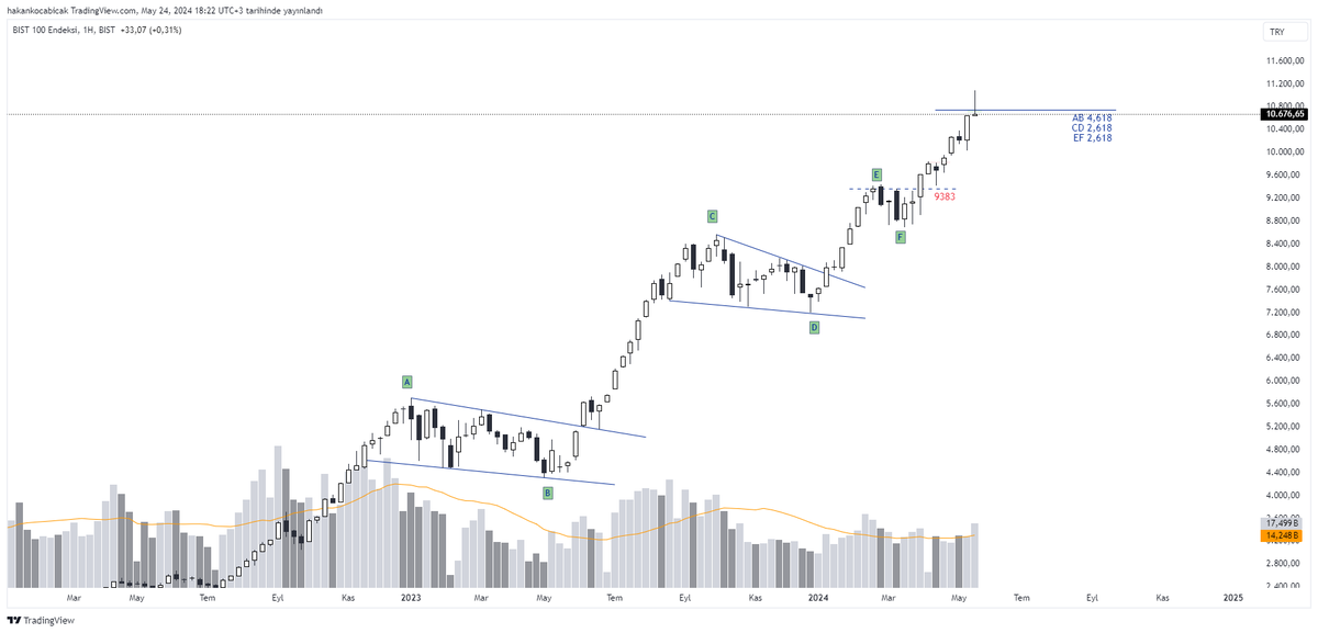 #XU100 Kapanış Herkese geçmiş olsun. - Haftalıkta bir gravestone (mezartaşı) doji ile kapadık. - Günlükte de 'Fibonacci cluster' seviyesinin altında kapanış yaptık. Velhasıl güzel bir hafta kapanışı olmadı. Haftasonu video analizde detaylı konuşuruz. İyi haftasonları. 🙋‍♂️