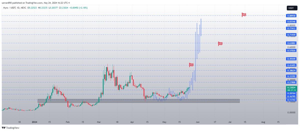 $myro can we touch $1 ?
following my analysis perfectlyyy