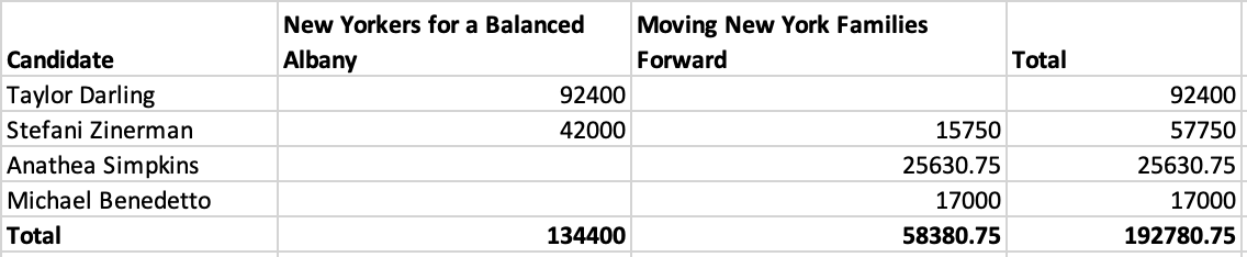 Billionaire-backed charter school groups are starting to pour money into NYS primaries. Two super PACs funded by Paul Singer, Alice Walton, and Dan Loeb reported nearly $200k in spending last week, including >$25k trying to unseat the #TaxTheRich incumbent Emily Gallagher