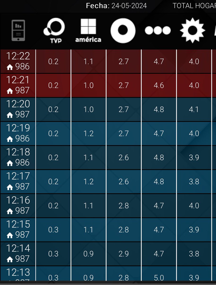 #RATING 12:22 #ArielEnSuSalsa 4,7🚨 #SociosDelEspectaculo 4,0 #Telenueve 2,7 #Intrusos 1,1🚨 #TVPNoticias 0,2 🔥#LaTrasnoche HOY 23:00 | Twitch