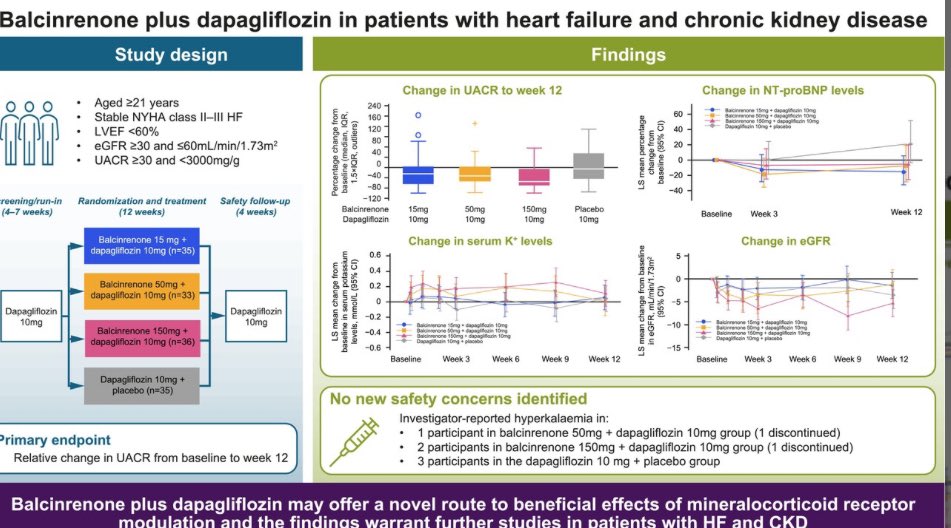 Balcinrenone plus dapagliflozin in patients with heart failure and chronic kidney disease: Results from the phase 2b MIRACLE trial

not see significant reduction UACR in  balcinrenone plus dapagliflozin compared with dapagliflozin

onlinelibrary.wiley.com/doi/full/10.10…
@mvaduganathan