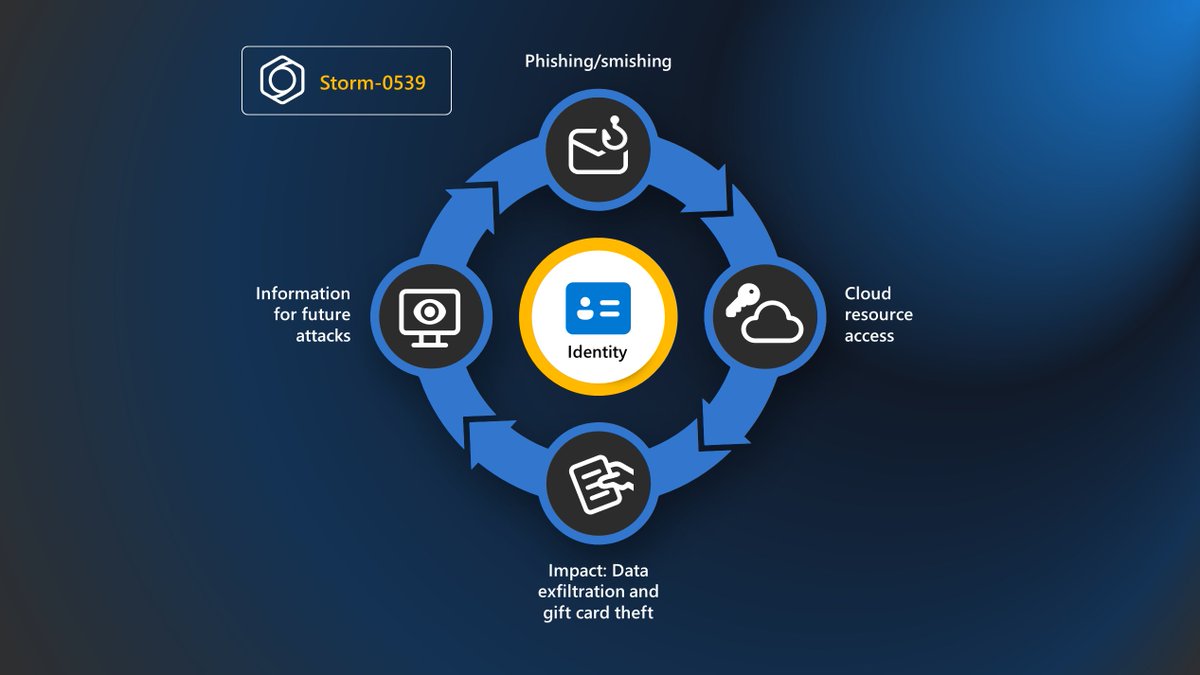 The financially motivated threat actor Storm-0539 pursues financial gain via payment card theft and gift card fraud. They gain access to target organizations and target employees with access to gift cards or have permissions to issue them. msft.it/6010Yd1bK